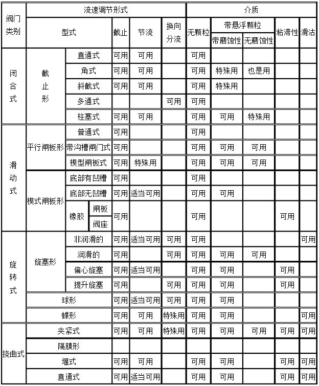 閥門(mén)的選用